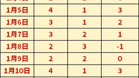 天津津门虎不敌上海申花 0-3，金信煜赵英杰连续破门，中超第7轮赛况回顾